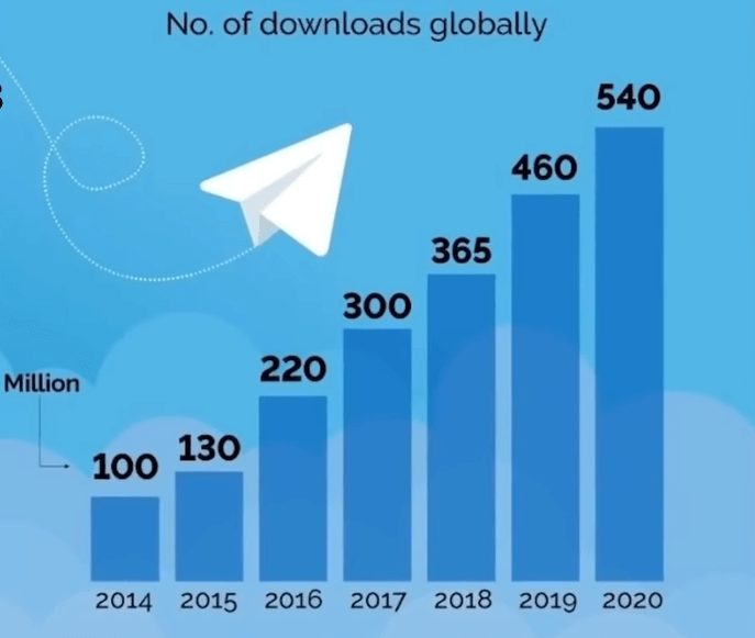 Telegram每年下载人次